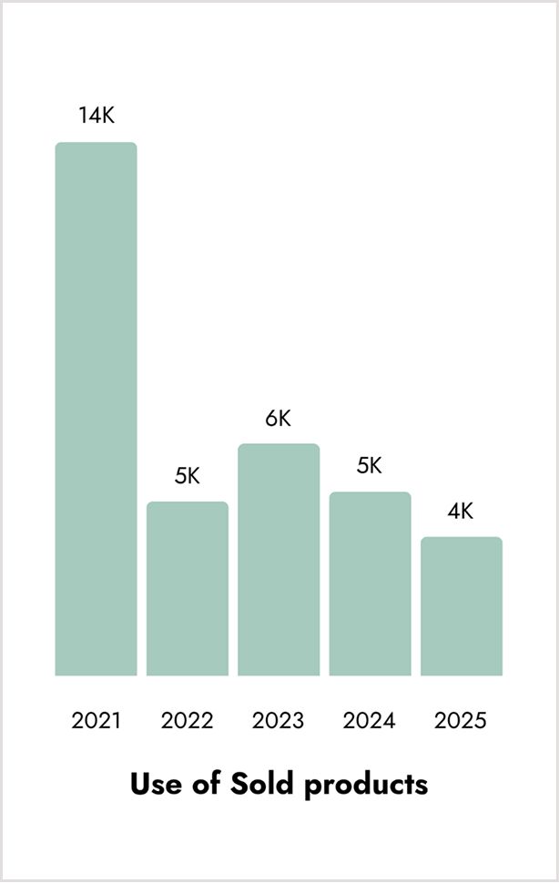 Bar chart showing the use of sold products from 2021 to 2025.