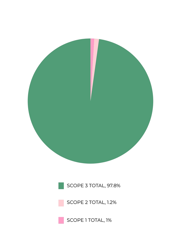 Pie chart showing Scope 3 as 97.8%, Scope 2 as 1.2%, and Scope 1 as 1%.