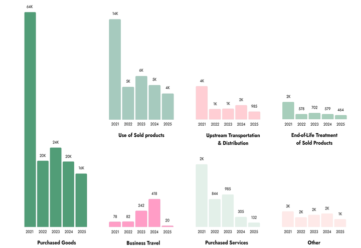 Six bar charts display scope 3 emissions data from 2021 to 2025.