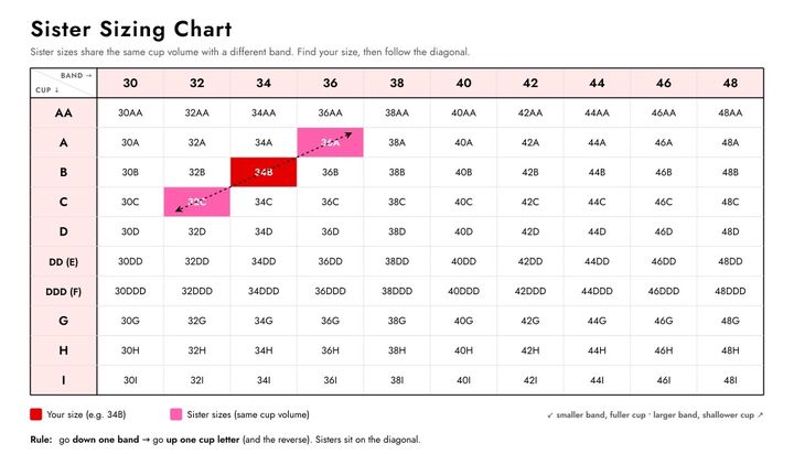 Bra sister sizing chart showing bands 30-48 and cups AA-I.