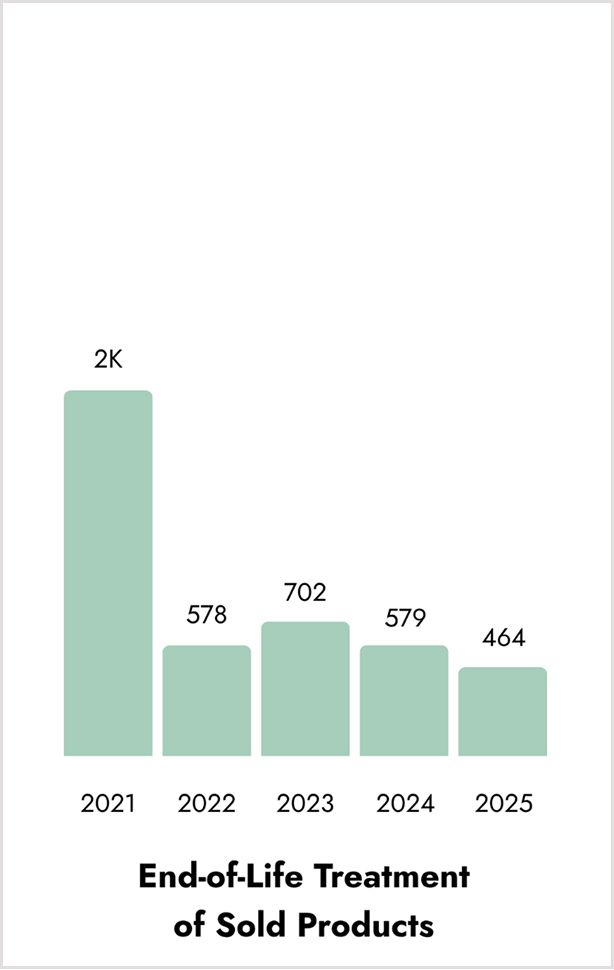 Bar chart: End-of-Life Treatment of Sold Products, showing data from 2021-2025.