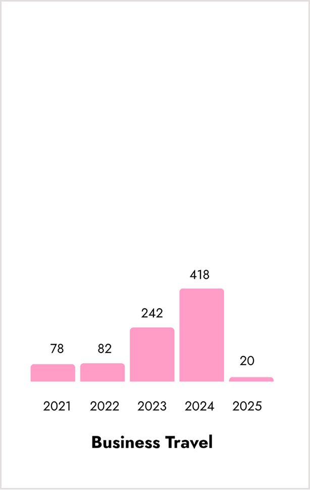Bar chart showing business travel in 2021-2025.