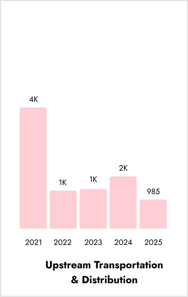 Bar chart: Upstream Transportation & Distribution, 2021 to 2025.