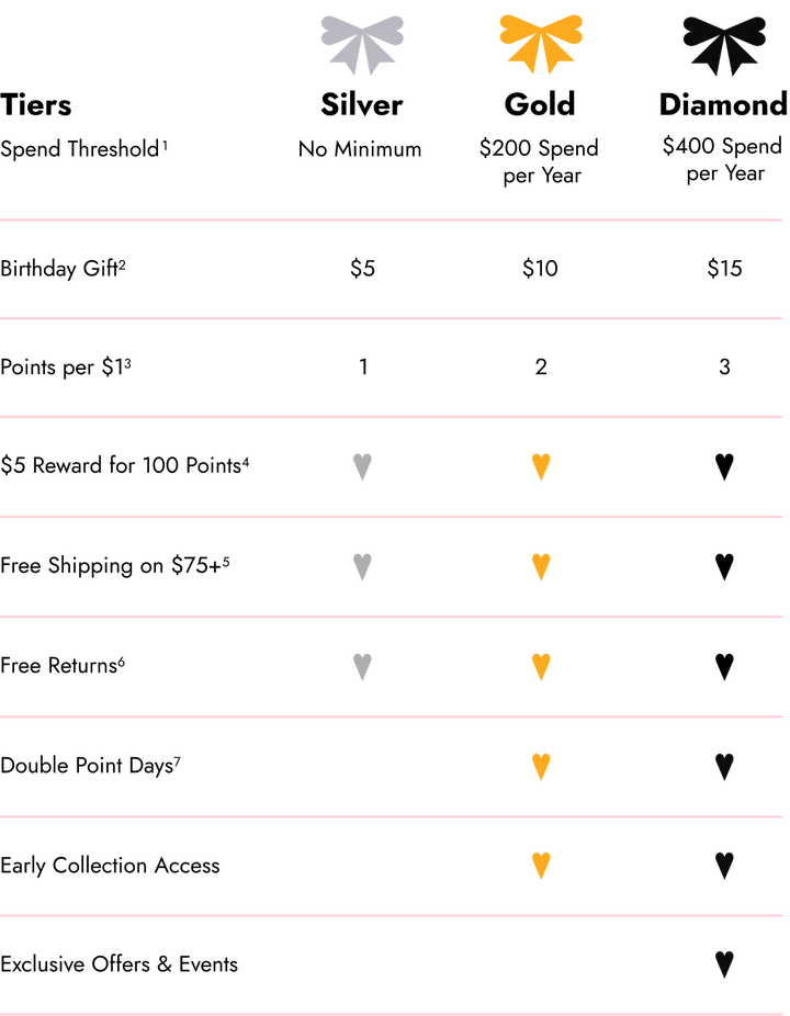 Customer loyalty program tiers: Silver, Gold, and Diamond benefits table.